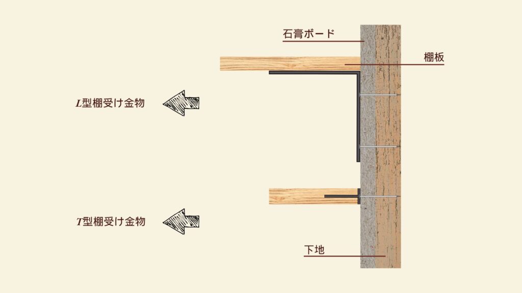 L型タイプとT型タイプの金物について図解した画像