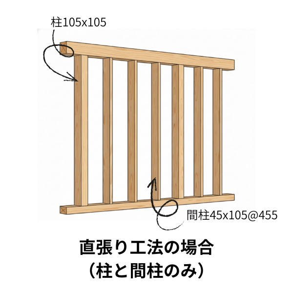 直張り工法を図解したイラスト