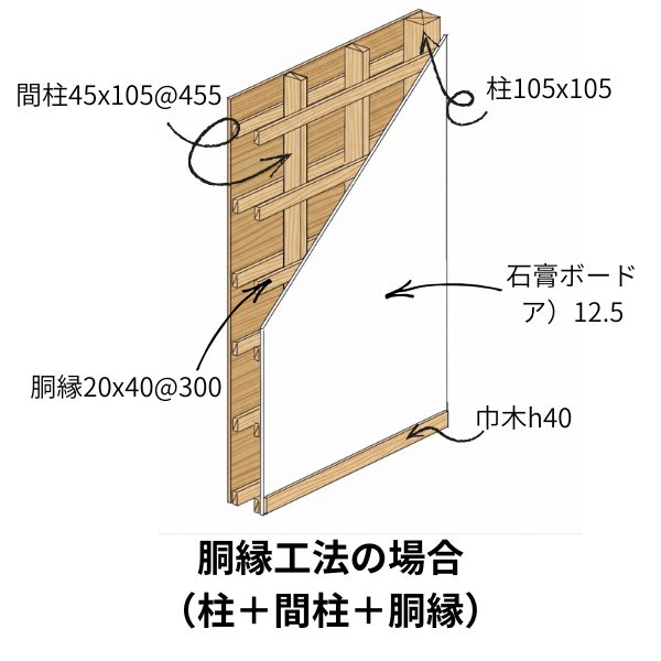 胴縁工法を図解したイラスト
