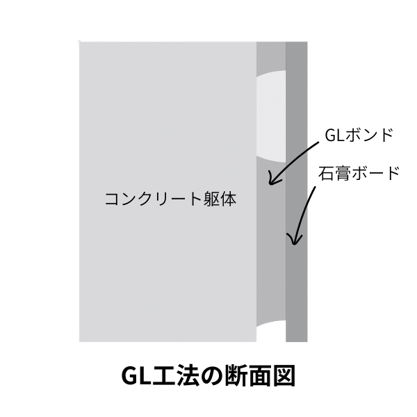 GL工法を図解したイラスト