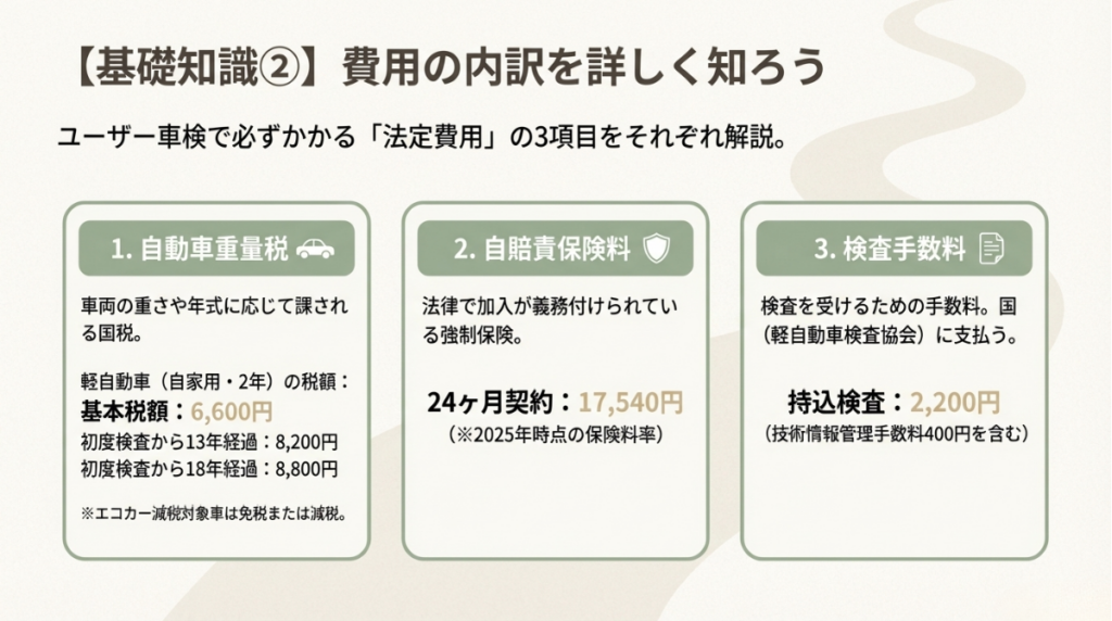 車検費用の内訳