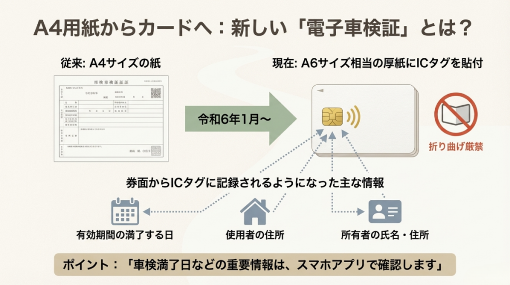 電子車検証の解説イラスト