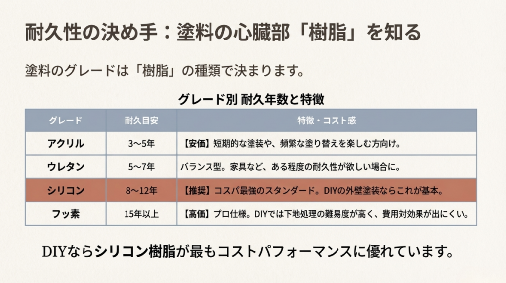 樹脂の種別による耐久性の比較を解説した図表