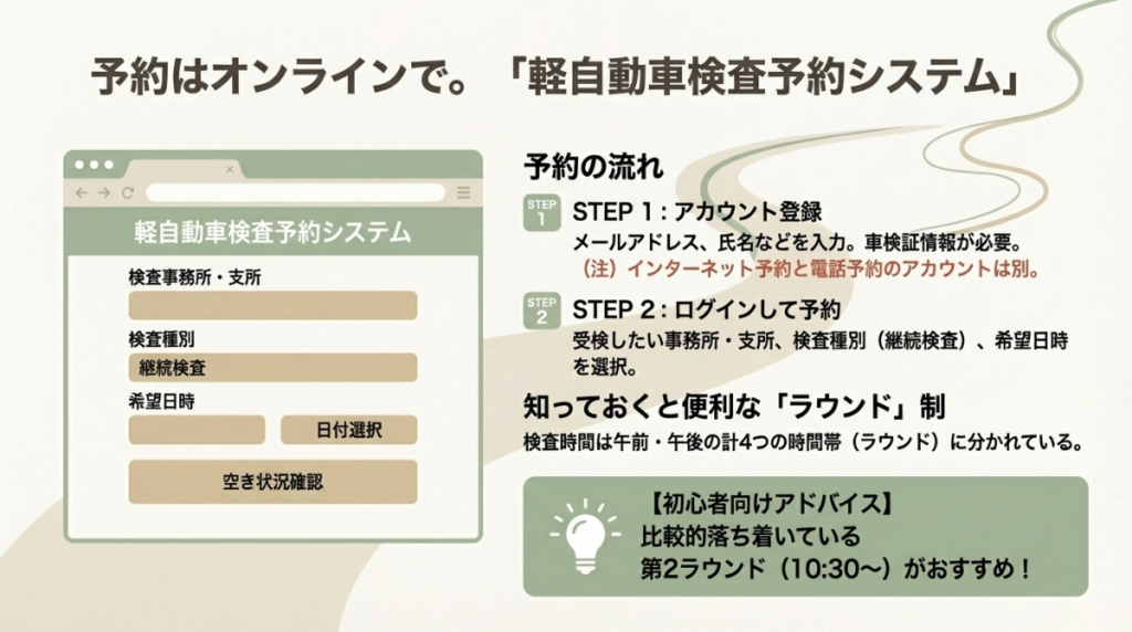 軽自動車検査予約システムの図解